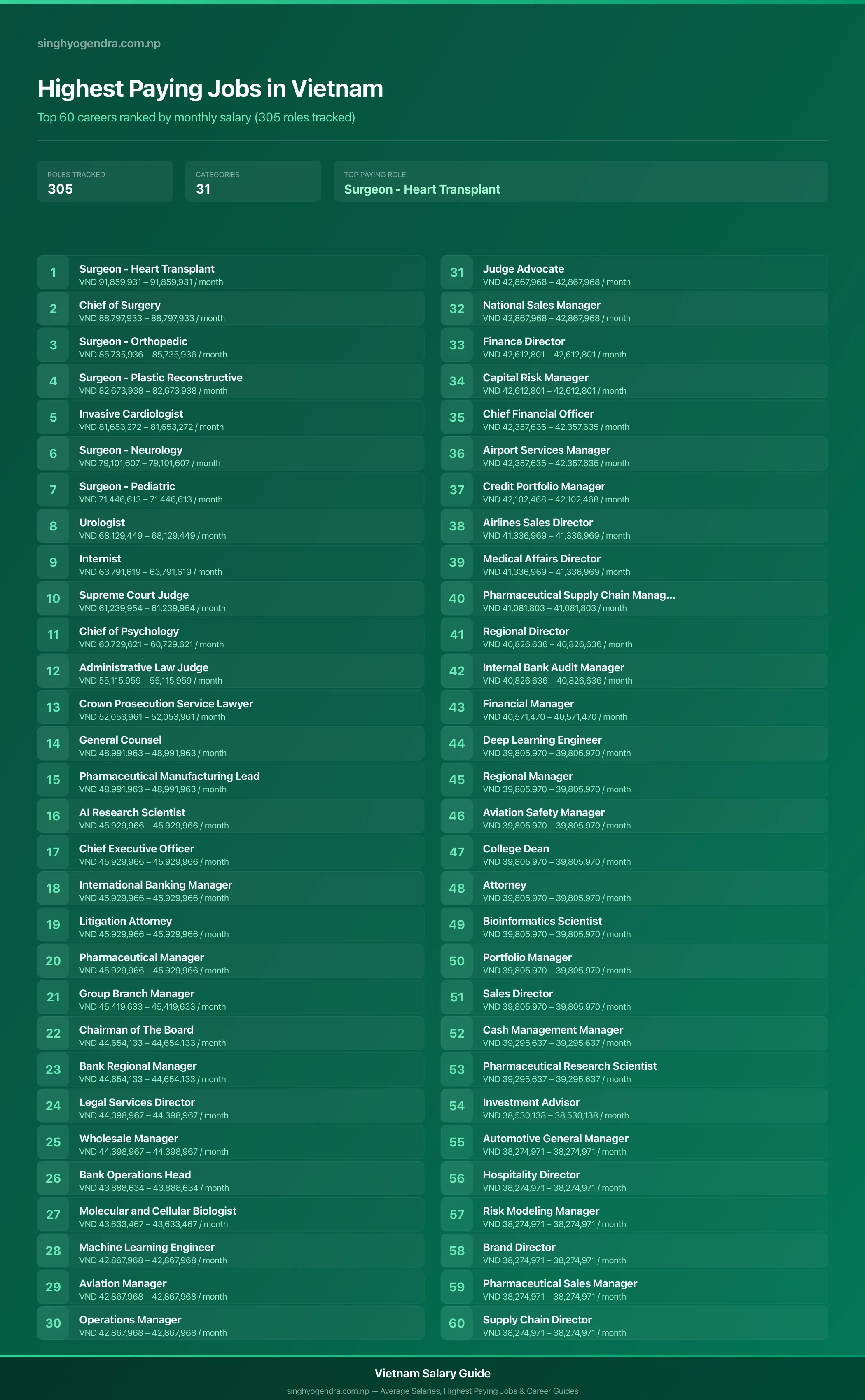 Highest paying jobs in Vietnam — salary poster with the top 60 highest paying careers | SalaryPedia by Singh Yogendra